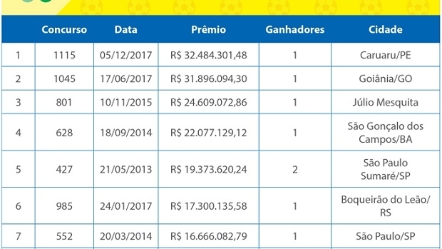 Timemania 10 anos: Os números mais sorteados e outras curiosidades