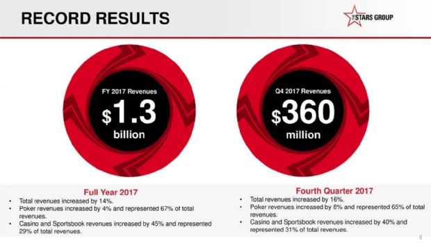 Receitas anuais do The Stars Group subiram 14%