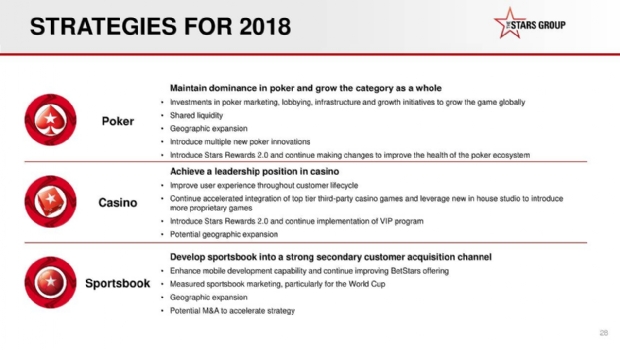 Receitas anuais do The Stars Group subiram 14%