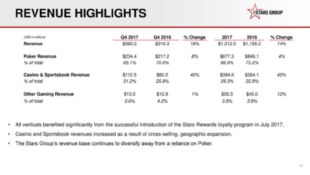Receitas anuais do The Stars Group subiram 14%