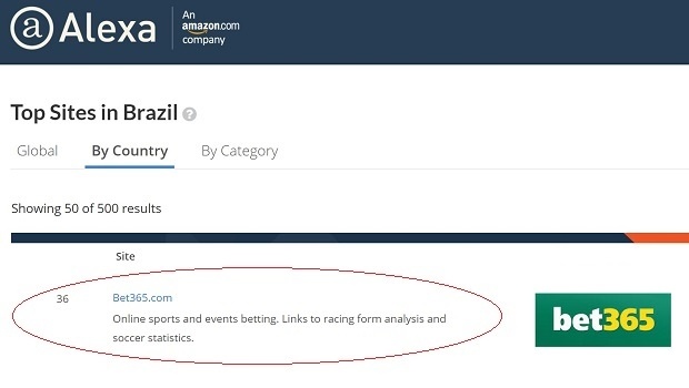 Brazilians access to Bet365 more than to Linkedin, Bing or Banco do Brasil