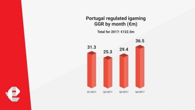 eGamingServices aplaude o crescimento da indústria iGaming em Portugal