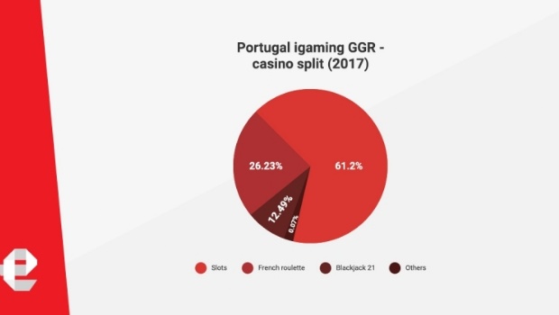 eGamingServices applauds igaming industry growth in Portugal