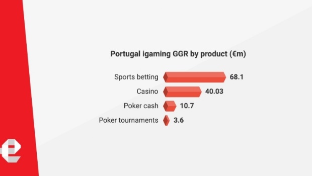 eGamingServices aplaude o crescimento da indústria iGaming em Portugal