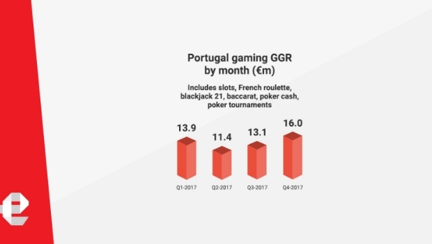 eGamingServices aplaude o crescimento da indústria iGaming em Portugal