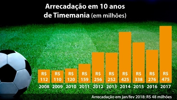 Loterias CAIXA comemora os 10 anos da Timemania