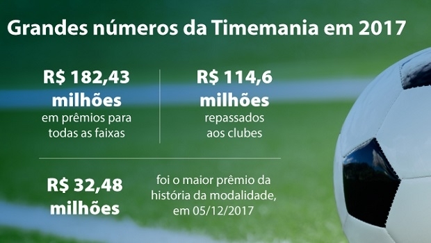 Loterias CAIXA comemora os 10 anos da Timemania