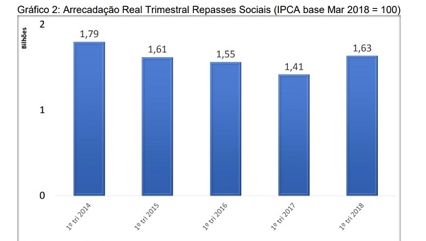 Quarterly collection of Brazilian federal lotteries increased 15% in 2018