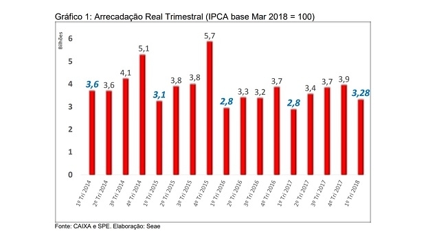 Quarterly collection of Brazilian federal lotteries increased 15% in 2018