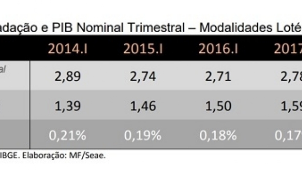 Quarterly collection of Brazilian federal lotteries increased 15% in 2018