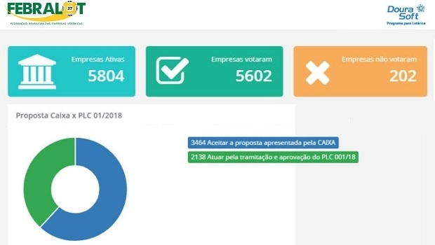 Rede lotérica vota a favor de aceitar a última proposta de reajuste da Caixa