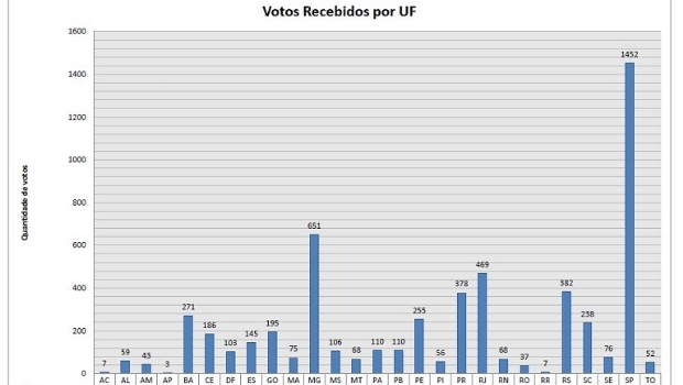 Rede lotérica vota a favor de aceitar a última proposta de reajuste da Caixa