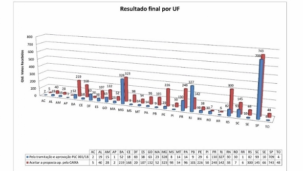 Rede lotérica vota a favor de aceitar a última proposta de reajuste da Caixa
