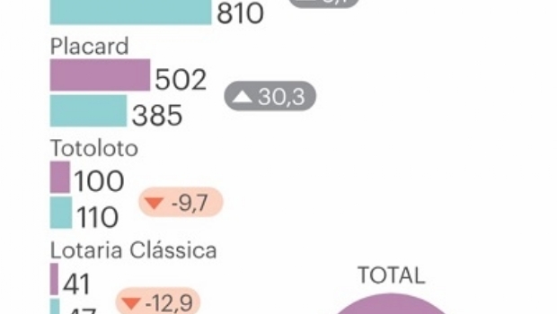 Nunca se gastou tanto em jogo em Portugal como no último ano