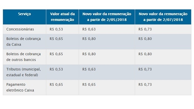 Lotéricos e Caixa Econômica assinam acordo sobre remuneração de serviços bancários