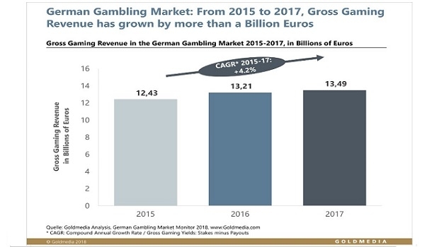 Mercado alemão de jogos de azar cresce € 300 milhões