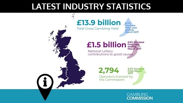 UK igaming rises 3.7% to £4.9 billion