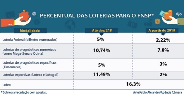 Congresso vai analisar MP que direciona recursos das loterias para segurança