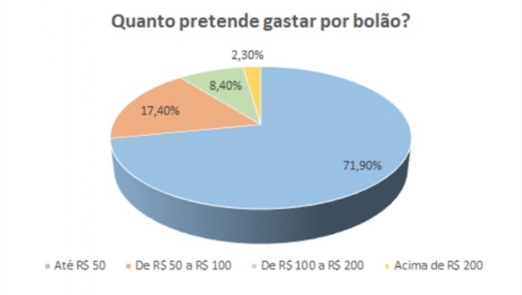Três em cada dez brasileiros participarão de bolões na Copa do Mundo