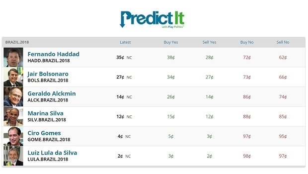 Haddad lidera corrida presidencial em site de aposta internacional