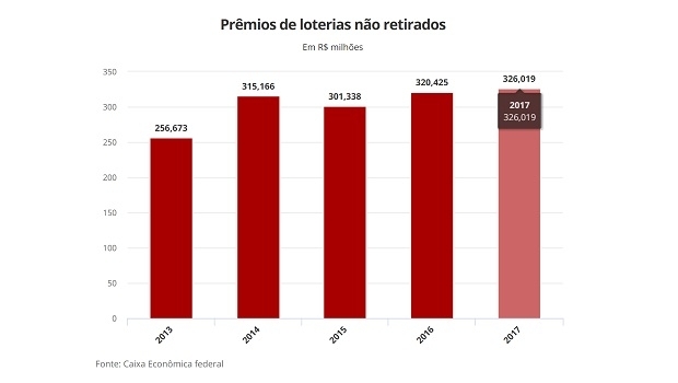 Prêmios de loterias esquecidos somam R$ 150,3 milhões no 1º semestre