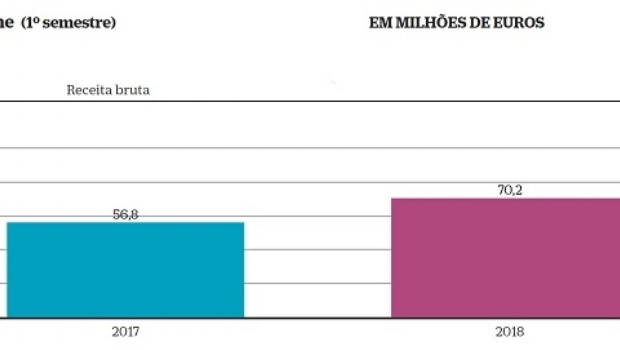 Portugueses apostam 14 milhões de euros por dia