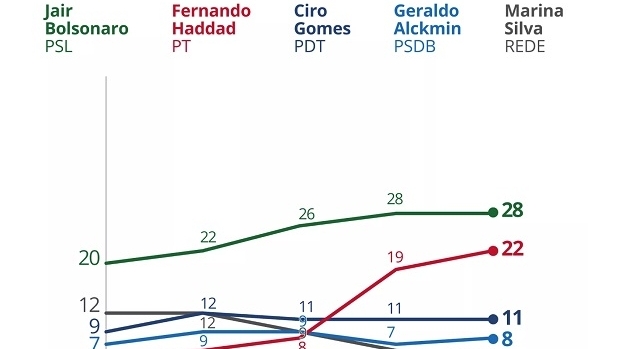 Pesquisa Ibope: Bolsonaro estanca em 28% e Haddad encurta distância e vai a 22%