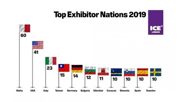 Malta, EUA e Itália são os países com mais expositores na ICE 2019