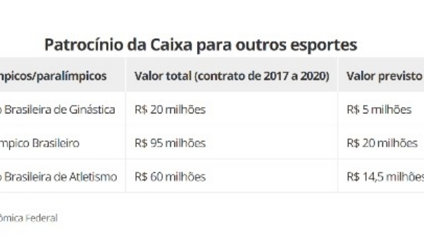 Impasse com renovação do patrocínio da Caixa coloca em alerta clubes das séries A e B