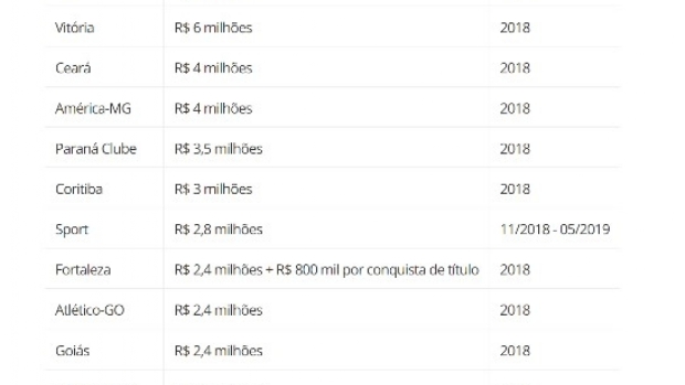 Impasse com renovação do patrocínio da Caixa coloca em alerta clubes das séries A e B