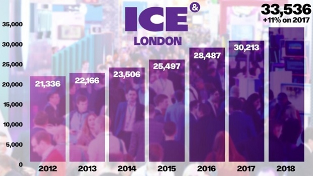 Nova campanha de marketing ajuda a impulsionar o oitavo ano de crescimento da ICE London