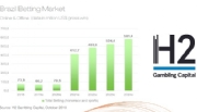 H2 Gambling Capital prevê que o mercado de apostas do Brasil crescerá 700% até 2024