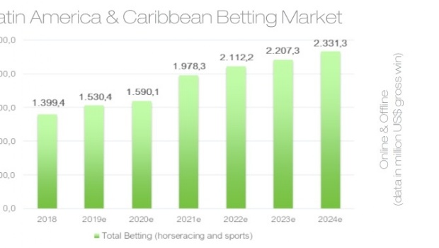 H2 Gambling Capital prevê que o mercado de apostas do Brasil crescerá 700% até 2024