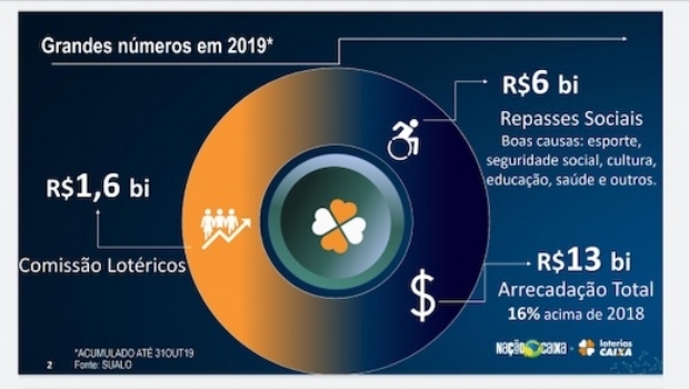 CAIXA realiza o primeiro evento de planejamento e reconhecimento dos lotéricos