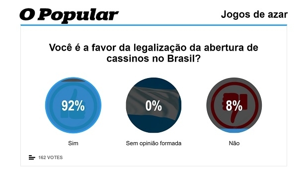 Jornal O Popular lança enquete sobre a abertura dos cassinos no Brasil