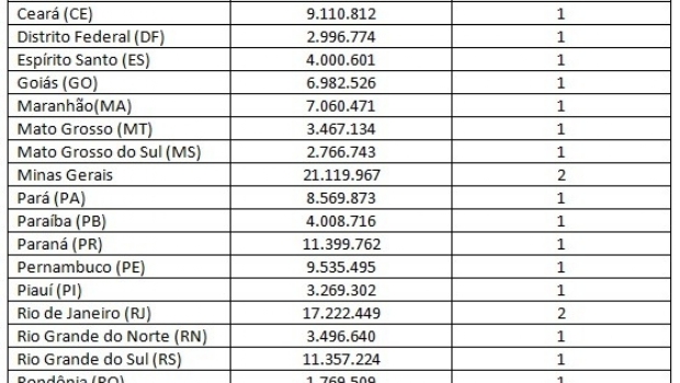 With new introduced project, Brazil could install up to 32 casinos in its territory