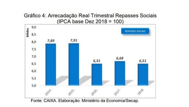 Arrecadação das loterias federais diminuiu 0,2% em 2018