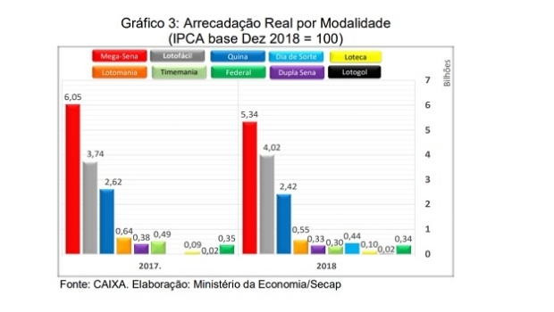 Arrecadação das loterias federais diminuiu 0,2% em 2018