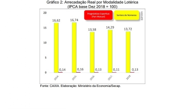 Arrecadação das loterias federais diminuiu 0,2% em 2018