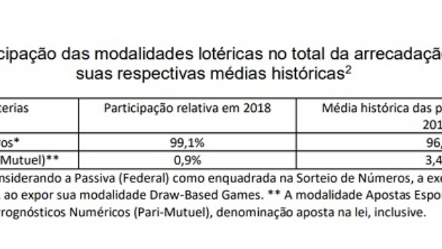 Arrecadação das loterias federais diminuiu 0,2% em 2018