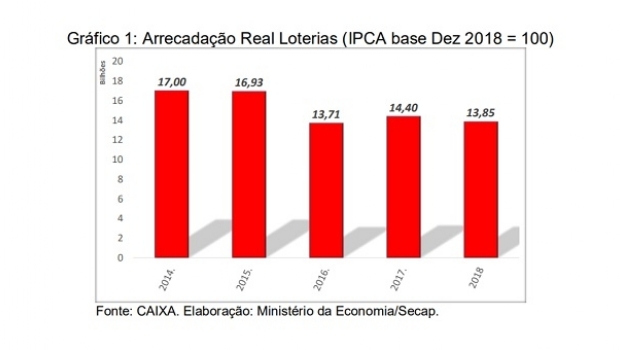 Arrecadação das loterias federais diminuiu 0,2% em 2018