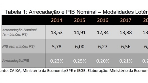 Arrecadação das loterias federais diminuiu 0,2% em 2018