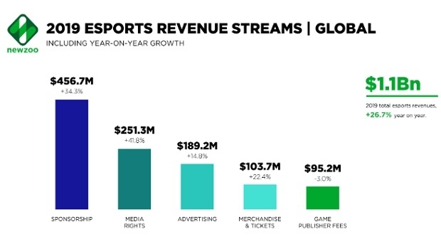 eSports will top US$1 billion in revenue in 2019