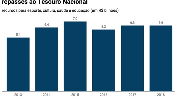 Prêmios de loterias esquecidos somaram R$ 332,2 milhões em 2018
