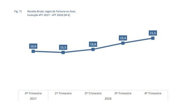 Receitas de Jogo Online em Portugal continuam a aumentar