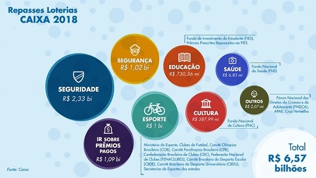 Loterias CAIXA repassam R$ 6,57 bilhões para beneficiários legais em 2018