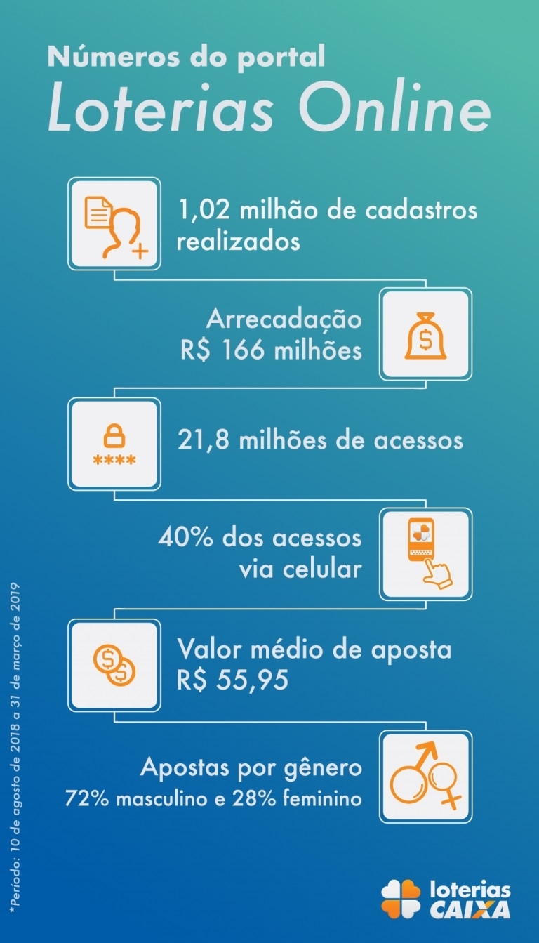 Loterias online Caixa