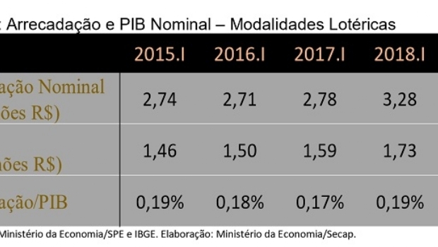Arrecadação real das loterias apresentou queda de 3,8% no primeiro trimestre