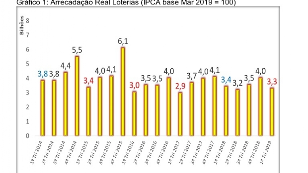 Arrecadação real das loterias apresentou queda de 3,8% no primeiro trimestre
