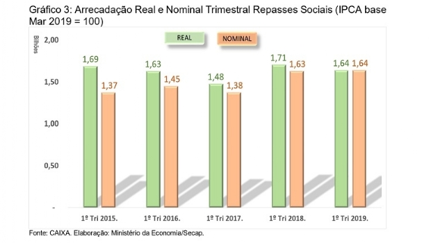 Arrecadação real das loterias apresentou queda de 3,8% no primeiro trimestre